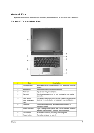 Page 14Chapter 17
Outlook View
A general introduction of ports allow you to connect peripheral devices, as you would with a desktop PC.
TM 4600/ TM 4100 Open View
#ItemDescription
1 Display screen Also called Liquid-Crystal Display (LCD), displaying computer 
output. 
2 Microphone Internal microphone for sound recording.
3 Keyboard Inputs data into your computer. 
4 Palmrest Comfortable support area for your hands when you use the 
computer.
5 Click buttons
(Left, center and 
right) The left and right buttons...