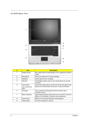 Page 158Chapter 1
AS 1690 Open View
#ItemDescription
1 Display screen Also called Liquid-Crystal Display (LCD), displaying computer 
output. 
2 Microphone Internal microphone for sound recording.
3 Keyboard Inputs data into your computer. 
4 Palmrest Comfortable support area for your hands when you use the 
computer.
5 Click buttons
(Left, center and 
right) The left and right buttons function like the left and right mouse 
buttons; the center button serves as a 4-way scroll button.
6 Touchpad Touch-sensitive...