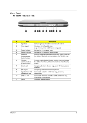 Page 16Chapter 19
Front Panel
TM 4600,TM 4100 and AS 1690:
#ItemDescription
1 Speakers Left and right speakers deliver stereo audio output.
2 Infrared port Interfaces with infrared devices 
(e.g., infrared printer and IR-aware computer).
3 Power indicator Lights when the computer is on.
4 Battery indicator Lights when the battery is being charged.
5 Bluetooth
communication 
button/indicator Press to enable/disable Bluetooth function. Lights to indicate 
the status of Bluetooth communications. (for TM4600 only)...