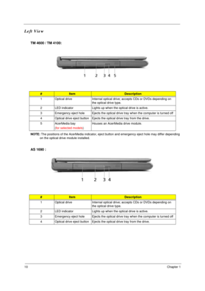 Page 1710Chapter 1
Left View
TM 4600 / TM 4100: 
NOTE: The positions of the AcerMedia indicator, eject button and emergency eject hole may differ depending 
on the optical drive module installed.
AS 1690 :
#ItemDescription
1 Optical drive Internal optical drive; accepts CDs or DVDs depending on 
the optical drive type.
2 LED indicator Lights up when the optical drive is active.
3 Emergency eject hole Ejects the optical drive tray when the computer is turned off
4 Optical drive eject button Ejects the optical...