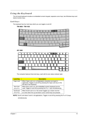 Page 22Chapter 115
Using the Keyboard 
The full-sized keyboard includes an embedded numeric keypad, separate cursor keys, two Windows keys and 
twelve function keys.
Lock keys
The keyboard has four lock keys which you can toggle on and off.
TM 4600 / TM 4100 
AS 1690 
The computer features three lock keys, each with its own status indicator light.
NOTE: Scroll Lock doesn’t work in all applications. Toggle on and off by pressing the Fn+F12 keys
             simultaneously.
Lock KeyDescription
Caps Lock When Caps...