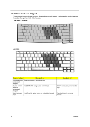 Page 2316Chapter 1
Embedded Numeric Keypad
The embedded numeric keypad functions like a desktop numeric keypad. It is indicated by small characters 
located on the right-hand side of the keycaps.
  
TM 4600 / TM 4100               
AS 1690 
Desired actionNum Lock onNum Lock off
Number keys on 
embedded 
keypadType numbers in a normal manner
Cursor-control 
keys on 
embedded 
keypadHold Shift while using cursor-control keys. Hold Fn while using cursor-control 
keys.
Main keyboard 
keysHold Fn while typing...