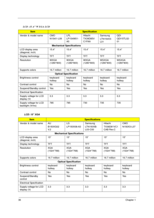 Page 4336Chapter 1
 
LCD :15.4 WXGA LCD
ItemSpecification 
Vendor & model name CMO
N154I1-L09LPL
LP154W01-
A5Hitachi
TX39D85V
C1FAASamsung
LTN154X3-
L01QDI
QDI15TL02-
01
Mechanical Specifications
LCD display area 
(diagonal, inch)15.4” 15.4” 15.4” 15.4” 15.4”
Display technology TFT TFT TFT TFT TFT
Resolution WXGA 
(1280*800)WXGA 
(1280*800)WXGA 
(1280*800)WSXGA 
(1280*800)WSXGA 
(1280*800)
Supports colors 16.7 million 16.7 million 16.7 million 16.7 million 16.7 million
Optical Specification
Brightness control...