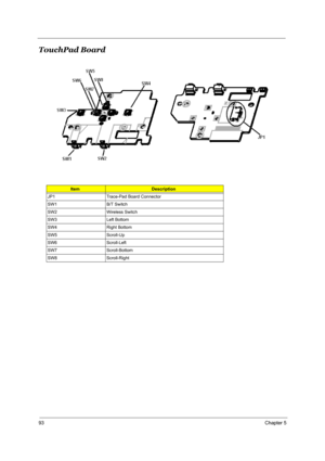 Page 10293Chapter 5
TouchPad Board 
ItemDescription
JP1 Trace-Pad Board Connector
SW1 B/T Switch
SW2 Wireless Switch
SW3 Left Bottom
SW4 Right Bottom
SW5 Scroll-Up
SW6 Scroll-Left
SW7 Scroll-Bottom
SW8 Scroll-Right 