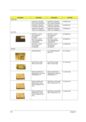 Page 109100Chapter 6
IllustrationPart NameDescriptionAcer P/N
ADAPTER
ADAPTER 3 PIN 65W 
DELTA SADP-65KB BEFADAPTER 3 PIN 65W 
DELTA SADP-65KB BEFAP.06501.006
ADAPTER 3 PIN 65W 
LITEON PA-1650-02COADAPTER 3 PIN 65W 
LITEON PA-1650-02COAP.06503.007
ADAPTER 3 PIN 65W 
HIPRO HP-OK066B13QTADAPTER 3 PIN 65W 
HIPRO HP-OK066B13QTAP.0650A.001
BATTERY
BATTERY LI-ION 8 
CELLS-SANYO 
UR18650FBATTERY LI-ION 8 
CELLS-SANYO 
UR18650FBT.00803.005
BATTERY LI-ION 8 
CELLS-PANASONIC 
CGR18650CEBATTERY LI-ION 8 
CELLS-PANASONIC...