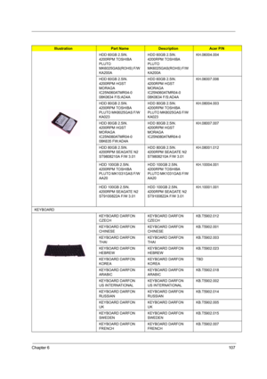 Page 116Chapter 6107
HDD 60GB 2.5IN. 
4200RPM TOSHIBA 
PLUTO 
MK6025GAS(ROHS) F/W 
KA200AHDD 60GB 2.5IN. 
4200RPM TOSHIBA 
PLUTO 
MK6025GAS(ROHS) F/W 
KA200AKH.06004.004
HDD 60GB 2.5IN. 
4200RPM HGST 
MORAGA 
IC25N060ATMR04-0 
08K0634 F/S:AD4AHDD 60GB 2.5IN. 
4200RPM HGST 
MORAGA 
IC25N060ATMR04-0 
08K0634 F/S:AD4AKH.06007.006
HDD 80GB 2.5IN. 
4200RPM TOSHIBA 
PLUTO MK8025GAS F/W 
KA023HDD 80GB 2.5IN. 
4200RPM TOSHIBA 
PLUTO MK8025GAS F/W 
KA023KH.08004.003
HDD 80GB 2.5IN. 
4200RPM HGST 
MORAGA 
IC25N080ATMR04-0...