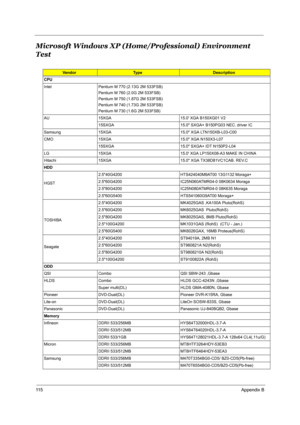 Page 12411 5Appendix B
Microsoft Windows XP (Home/Professional) Environment 
Test
VendorTy p eDescription
CPU
Intel Pentium M 770 (2.13G 2M 533FSB) 
Pentium M 760 (2.0G 2M 533FSB) 
Pentium M 750 (1.87G 2M 533FSB)
Pentium M 740 (1.73G 2M 533FSB) 
Pentium M 730 (1.6G 2M 533FSB) 
AU 15XGA 15.0 XGA B150XG01 V2
15SXGA 15.0 SXGA+ B150PG03 NEC. driver IC
Samsung 15XGA 15.0 XGA LTN150XB-L03-C00
CMO 15XGA 15.0 XGA N150X3-L07
15SXGA 15.0 SXGA+ IDT N150P2-L04
LG 15XGA 15.0 XGA LP150X08-A3 MAKE IN CHINA
Hitachi 15XGA 15.0...