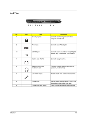 Page 20Chapter 111
Left View
No.IconItemDescription
1 Security keylock Connects to a Kensington-compatible 
computer security lock.
2 Power jack Connects to an AC adaptor.
3/5 USB 2.0 port Connects to Universal Serial Bus (USB) 2.0 
devices (e.g., USB mouse, USB camera).
4 Modem Jack (RJ-11) Connects to a phone line.
6 Speaker-out/line-out/
headphone jackConnects to audio line-out devices (e.g., 
speakers, headphones).
7 Line-in/mic-in jack Accepts inputs from external microphones.
8 Optical drive Internal...