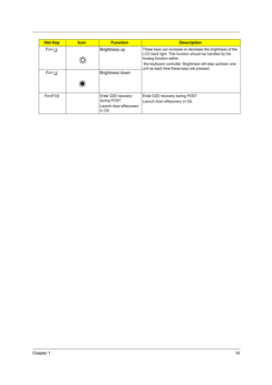Page 28Chapter 119
Fn+xBrightness upThese keys can increase or decrease the brightness of the 
LCD back light. This function should be handled by the 
Analog function within
 the keyboard controller. Brightness will step up/down one 
unit as each time these keys are pressed. 
Fn+zBrightness down
Fn+F10
Enter D2D recovery 
during POST 
Launch Acer eRecovery 
in OSEnter D2D recovery during POST 
Launch Acer eRecovery in OS.
Hot KeyIconFunctionDescription
Hot key Icon Function Description
"Acer eManager"...