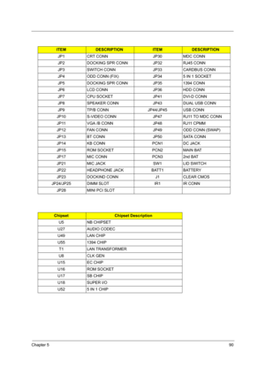 Page 99Chapter 590
ITEMDESCRIPTIONITEM DESCRIPTION
JP1 CRT CONN JP30 MDC CONN
JP2 DOCKING SPR CONN JP32 RJ45 CONN
JP3 SWITCH CONN JP33  CARDBUS CONN
JP4 ODD CONN (FIX) JP34 5 IN 1 SOCKET
JP5 DOCKING SPR CONN JP35 1394 CONN
JP6 LCD CONN JP36 HDD CONN
JP7 CPU SOCKET JP41 DVI-D CONN
JP8 SPEAKER CONN JP43 DUAL USB CONN
JP9 TP/B CONN JP44/JP45 USB CONN
JP10 S-VIDEO CONN JP47 RJ11 TO MDC CONN
JP11 VGA /B CONN JP48 RJ11 CPMM
JP12 FAN CONN JP49 ODD CONN (SWAP)
JP13 BT CONN JP50 SATA CONN
JP14 KB CONN PCN1 DC JACK
JP15...
