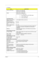 Page 46Chapter 137
AC Adapter
ItemSpecification
Vendor & model name Delta 3-pin, 19V 3.95A, 64W
Hipro 3-pin, 19V 3.95A, 65W
Lite-on 3-pin, 19V 3.95A, 60W
Details 65W 8-cell Li-ion battery pack 
42W 6-cell Li-ion 2
nd battery pack
T5-hour battery life on Intel 915GM models
T3.5-hour charge-in-use
T2.5-hour rapid charge 
Input Requirements
Maximum input current (A, 
@100Vac, full load)1.8A max@3.5A/100Vac and 240 Vac
Nominal frequency (Hz) 47 - 63
Frequency variation range 
(Hz)47 - 63
Nominal voltages (Vrms) 90...