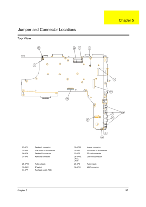 Page 105Chapter 597
Top View
23-JP1 Speaker L connector 39-JP33 Inverter connector
20-JP3 VGA board to B connector 19-JP2 VGA board to B connector
24-JP4 Speaker R connector 22-JP6 SD card connector
21-JP5 Keyboard connector 28-JP12, 
JP32, 
JP39USB port connector
25-JP10 Audio out jack 26-JP9 Audio in jack
30-SW2 BT switch 36-JP11 MDC connector
34-JP7 Touchpad switch PCB
Jumper and Connector Locations
Chapter 5
SG_TM420_Ch5.fm  Page 97  Thursday, September 26, 2002  9:45 AM 
