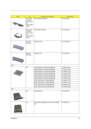 Page 119Chapter 6111
011-LOGIC 
UP ASSY 
AND LOGIC 
UP 
ASSY(WIRE
LESS)CD-PLAYER SUPPORT 42.T19V5.004
008-LOGIC 
UP ASSY 
AND LOGIC 
UP 
ASSY(WIRE
LESS)TOUCHPAD COVER 42.T19V5.005
309-THE 
SYSTEMHINGE CAP-R 42.T19V5.006
308-THE 
SYSTEMHINGE CAP-L 42.T19V5.007
CPU
NS NORTHWOOD 1.8GHZ/512K/400FSB 01.NORTH.18A
NORTHWOOD 2.0GHZ/512K/400FSB 01.NORTH.2G0
NORTHWOOD 2.2GHZ/512K/400FSB 01.NORTH.2G2
NORTHWOOD 2.4GHZ/512K/400FSB 01.NORTH.2G4
NORTHWOOD 2.5GHZ/512K/400FSB 01.NORTH.2G5
NORTHWOOD 2.6GHZ/512K/400FSB...