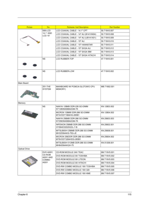 Page 123Chapter 611 5
006-LCD 
14.1” AND 
LCD 15”LCD COAXIAL CABLE - 14.1 CPT 50.T19V5.007
LCD COAXIAL CABLE - 14 AU (B141XN04) 50.T19V5.008
LCD COAXIAL CABLE - 14 AU (UB141X01) 50.T19V5.009
LCD COAXIAL CABLE - 15 AU 50.T19V5.010
LCD COAXIAL CABLE - 15 HANNSTAR 50.T19V5.011
LCD COAXIAL CABLE - 15 SXGA AU 50.T19V5.012
LCD COAXIAL CABLE - 15 SXGA IBM 50.T19V5.013
LCD COAXIAL CABLE - 15 SXGA HITACHI 50.T19V5.014
NS LCD RUBBER-TOP 47.T19V5.001
NS LCD RUBBER-LOW 47.T19V5.002
Main Board
251-THE 
SYSTEMMAINBOARD W/...