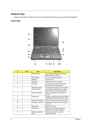 Page 146Chapter 1
Outlook View
A general introduction of ports allow you to connect peripheral devices, as you would with a desktop PC. 
Front View
#IconItemDescription
1 Display screen Also called  LCD (liquid-crystal display), 
displays computer output.
2 Power Button Turns on the computer power.
3 Speakers Outputs sound.
4 Keyboard Inputs data into your computer
5 Touchpad Touch-sensitive  pointing device which 
functions like a computer mouse.
6 Click buttons (left,  center and right)The left and right...