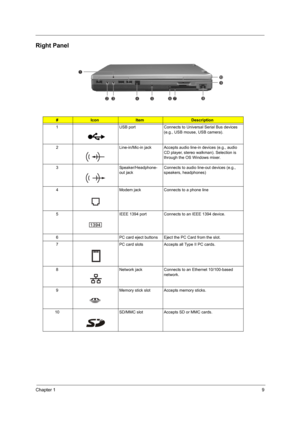 Page 17Chapter 19
Right Panel
 
#IconItemDescription
1 USB port Connects to Universal Serial Bus devices  (e.g., USB mouse, USB camera).
2 Line-in/Mic-in jack Accepts audi o line-in devices (e.g., audio 
CD player, stereo walkman). Selection is 
through the OS Windows mixer.
3 Speaker/Headphone- out jackConnects to audio line-out devices (e.g., 
speakers, headphones)
4 Modem jack Connects to a phone line
5 IEEE 1394 port Connects to an IEEE 1394 device.
6 PC card eject buttons Eject the PC Card from the slot.
7...