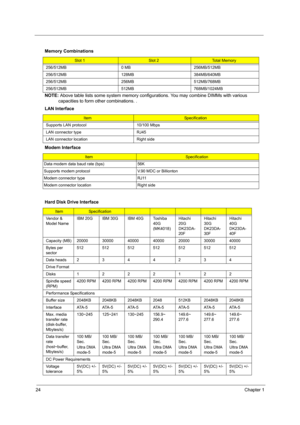 Page 3224Chapter 1
 
NOTE:  Above table lists some system memory configur ations. You may combine DIMMs with various 
capacities to form other combinations. .
 
Memory Combinations
Slot 1Slot 2Total Memory
256/512MB 0 MB 256MB/512MB
256/512MB 128MB 384MB/640MB
256/512MB 256MB 512MB/768MB
256/512MB 512MB 768MB/1024MB
LAN Interface
ItemSpecification
Supports LAN protocol 10/100 Mbps
LAN connector type RJ45
LAN connector location Right side
Modem Interface
ItemSpecification
Data modem data baud rate (bps) 56K...