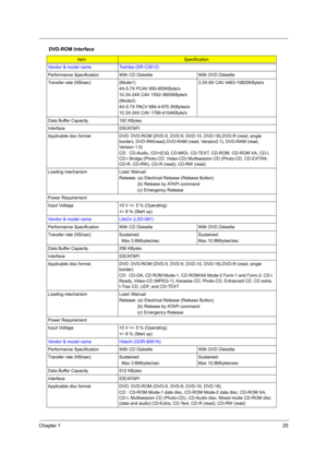 Page 33Chapter 125
DVD-ROM Interface
ItemSpecification
Vendor & model name Toshiba (SR-C2612)
Performance Specification With  CD Diskette With DVD Diskette
Transfer rate (KB/sec) (Mode1) 4X-5.7X PCAV 600-855KByte/s
10.3X-24X CAV 1552-3600KByte/s
(Mode2)
4X-5.7X PACV 684.4-975.3KBytes/s
10.3X-24X CAV 1769-4104KByte/s 3.3X-8X CAV 4463-10820KByte/s
Data Buffer Capacity 192 KBytes
Interface IDE/ATAPI
Applicable disc format DVD: DV D-ROM (DVD-5, DVD-9, DVD-10, DVD-18),DVD-R (read, single 
border), DVD-RW(read)...