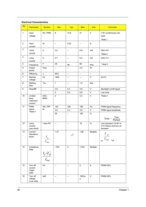 Page 3830Chapter 1
Electrical Characteristics
No
.ParameterSymbolMin.Ty p .Max.UnitComment
1 Input  voltage NV_PWR 9 14.8 21 V 7.5V (continuous) can 
work
*Note 1 
2 Input  current Iin -- 0.33 -- A
3 Lamp 
current IL 3.0 -- 6.8 mA DAC=0V
*Note 2
4 Lamp 
current IL 2.7 -- 6.3 mA DAC=1V
4 Frequency F45
5565
KHz * Note 3
5 Output  power Pout -- -- 4.5 W
6 Efficiency η80% -- -- --
7 Starting  voltage Vs 1600 -- --- V At 0’C
8 Starting  time Tvs 1 -- 1.5 Sec
9 Dispoff# 2.8 3.3 3.6 V Backlight on/off signal 0 0.5 0.8...