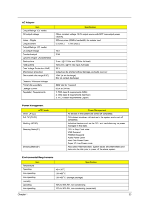 Page 41Chapter 133
Output Ratings (CV mode)
DC output voltage  Offers constant voltage 19.0V output source with 90W max output power 
capacity.
Noise + Ripple  300mvp-pmax (20MHz bandwidth) for resistor load
Output current  0 A (min.)       4.74A (max.)
Output Ratings (CC mode)
DC output voltage 19.0
Constant output 3.5A
Dynamic Output Characteristics
Start-up time 3 sec. (@115 Vac and 230Vac full load)
Hold up time 10ms min. (@115 Vac input, full load)
Over Voltage Protection (OVP) 26 V
Short circuit...