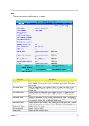 Page 49Chapter 241
Info.
This menu provides you the information of the system.
ParameterDescription
Floppy Drive The Floppy Drive status  is auto detected by the system. The information page would 
display “1.44MB, 3 
1/2 if floppy drive exists; it would disp lay “Not installed” if floppy drive 
does not exist.
IDE1 Model Name Shows the Model name of HDD inst alled on Primary IDE master. The system will auto 
detect the hard disk model name. “None” means  the hard disk drive is not existing or 
unknown type....