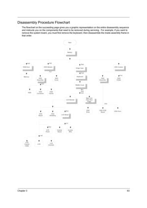 Page 71Chapter 363
Disassembly Procedure Flowchart
The flowchart on the succeeding page gives you a graphic representation on the entire disassembly sequence 
and instructs you on the components that need to be removed during servicing.  For example, if you want to 
remove the system board, you must first remove the keyboard, then disassemble the inside assembly frame in 
that order.   
Start
Battery
RAM DoorHDD ModuleHinge CapsODD module
MemoryAx2
Bx2ODD
HolderODD
Assembly
Fx4
Ex2
ODD DoorODD PCB
BoardODD...