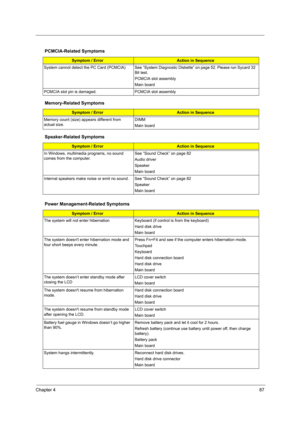 Page 95Chapter 487
PCMCIA-Related Symptoms
Symptom / ErrorAction in Sequence
System cannot detect the PC Card (PCMCIA)  See “System Diagnostic Diskette” on page 52. Please run Sycard 32 
Bit test.
PCMCIA slot assembly
Main board
PCMCIA slot pin is damaged. PCMCIA slot assembly
Memory-Related Symptoms
Symptom / ErrorAction in Sequence
Memory count (size) appears different from 
actual size.DIMM
Main board
Speaker-Related Symptoms
Symptom / ErrorAction in Sequence
In Windows, multimedia programs, no sound 
comes...