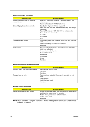 Page 9688Chapter 4
NOTE: If you cannot find a symptom or an error in this list and the problem remains, see “Undetermined 
Problems” on page 90. Peripheral-Related Symptoms
Symptom / ErrorAction in Sequence
System configuration does not match the 
installed devices. Enter BIOS Setup Utility to execute “Load Setup defaults”, then 
reboot system.
Reconnect hard disk/CD-ROM/diskette drives.
External display does not work correctly. See “System Diagnostic Diskette” on page 52
See if there is an error beep. If there...