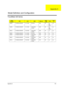 Page 126Appendix A11 8
TravelMate 420 Series
Model 
NumberCPULCDODDMemoryHDD
 (GB)FDDWLA
N
422XV P4-2000 uPGA478 14.1 XGA 8X DVD 256 30 no/
bay 
FDDno
422XC P4-2000 uPGA478 14.1 XGA 8/16/10/24 
combo256 20 no/
bay 
FDDno
422LC P4-2000 uPGA478 15.0 XGA 8/16/10/24 
combo256 30 no no
426XV P4-2000 uPGA478 14.1 XGA 8X DVD 256 20 no no
426XC P4-2000 uPGA478 14.1 XGA 8/16/10/24 
combo256 30 no no
426LC P4-2000 uPGA478 15.0 XGA 8/16/10/24 
combo256 30 no no
427LC P4-2000 uPGA478 15.0 XGA 8/16/10/24 
combo512 40 no no...