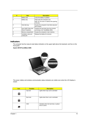 Page 21Chapter 115
Indicators
The computer has four easy-to-read status indicators on the upper-right above the keyboard, and four on the 
front panel.
Aspire 5610/TravelMate 4200:
The power, battery and wireless communication status indicators are visible even when the LCD display is 
closed.
#ItemDescription
1 Battery lock Locks the battery in position.
2 Battery bay Helps keep the computer cool.
Note: Do not cover or obstruct the opening 
of the fan.
3 Hard disk bay Houses the computer’s hard disk (secured...