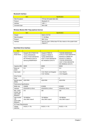 Page 4034Chapter 1
Data throughput 723 bps (full speed data rate)
Protocol Bluetooth 2.0
Interface USB 1.1
Connector type Mini-USB
Wireless Module 802.11b/g (optional device)
ItemSpecification
Chipset Built-in ICH7-M
Data throughput 11~54 Mbps
Protocol 802.11b+g
Interface Mini-PCI type II (What does PCI Bus means on the system block 
diagram?)
Hard Disk Drive Interface
Item
Vendor & 
Model NameSeagate 40G ST9402112A
Toshiba MK4025GAS   
Hitachi HTS421240H9AT00
WD WD400UE-22HCT0
Samsung M40MP0402HSeagate...