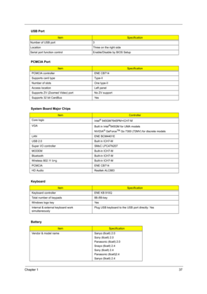 Page 43Chapter 137
 
 
Number of USB port 3
Location  Three on the right side
Serial port function control Enable/Disable by BIOS Setup
PCMCIA Port
ItemSpecification
PCMCIA controller ENE CB714
Supports card type Type-II
Number of slots One type-II
Access location Left panel
Supports ZV (Zoomed Video) port No ZV support
Supports 32 bit CardBus  Yes
System Board Major Chips
Item Controller
Core logic
Intel
® 945GM?945PM+ICH7-M
VGA
Built in Intel
®945GM for UMA models
NVIDIA
® GeForceTM Go 7300 (72MV) for...