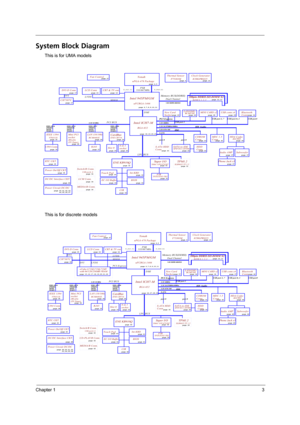 Page 9Chapter 13
System Block Diagram
This is for UMA models
This is for discrete models
Power On/Off CKT.Touch Pad
page 42
CRT & TV-out
LPC BUS
page 36
uFCBGA-1466
page 22
H_A#(3..31)
CardBus
IDSEL:AD20
(PIRQA#,
GNT#2,
REQ#2)
H_D#(0..63)
page 27
ENE CB714
page 16
MDC 1.5
Conn
page 37
page 29
Int.KBD
page 30
page 33
BANK 0, 1, 2, 3
USB conn x4
533/667MHz
ALC883
DMI
page 24
DC/DC Interface CKT.
Yonah
page 33
3.3V 48MHz
PSB
CDROM 
Conn.
RJ45Clock Generator
ICS9LPRS325
page 32
BCM4401E
EC I/O Buffer Fan Control...