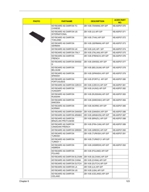 Page 130Chapter 6123
KEYBOARD AS DARFON TC 
CHINESEZB1 K/B (TAIWAN) API S/P KB.ASP07.070
KEYBOARD AS DARFON US 
INTERNATIONALZB1 K/B (UI) API S/P KB.ASP07.071
KEYBOARD AS DARFON 
THAILANDZB1 K/B (THAI) API S/P KB.ASP07.072
KEYBOARD AS DARFON 
GERMANZB1 K/B (GERMAN) API S/P KB.ASP07.073
KEYBOARD AS DARFON UK ZB1 K/B (UK) API  S/P KB.ASP07.074
KEYBOARD AS DARFON ITALY ZB1 K/B (ITALIAN) API S/P KB.ASP07.075
KEYBOARD AS DARFON 
FRENCHZB1 K/B (FRENCH) API S/P KB.ASP07.076
KEYBOARD AS DARFON SWISS/
GZB1 K/B (SWISS)...