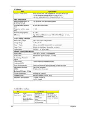 Page 5144Chapter 1
AC Adapter
ItemSpecification
Vendor & model name ROHS DELTA -90W ADP-90SB BBAHF BLACK 1.7X5.5X12.5
LITEON -90W PA-1900-04 QB BLUE 1.7X5.5X11 LF
LSE-90W SLS0202C19A157 LF BLUE 1.7X5.5X11 LF
Input Requirements
Maximum input current (A, 
@100Vac, full load)1.5A @100Vac input and maximum load
Nominal(Rated) frequency 
(Hz)50 or 60 and single phase
Frequency variation range 
(Hz)47 - 63
Nominal voltages (Vrms) 90 - 265
Efficiency  High efficiency 85% minimum, at 100~240Vac AC input, full load,...