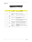 Page 158Chapter 1
Right View
#IconItemDescription
1 IEEE 1394 port Connects to IEEE 1394 devices.
2 PC Card slot eject 
buttonEjects the PC Card from the slot.
3 PC Card slot Connects to one Type II CardBus PC Card.
4 ExpressCard/34 slot Accepts one ExpressCard/34 module(for 
TravelMate 4670 Series)
5 Two USB 2.0 ports Connect to Universal Serial Bus (USB) 2.0 devices 
(e.g., USB mouse, USB camera).
6 S-video port/TV-out 
(NTSC/PAL) portConnects to a television or display device with S-
video input.(for...