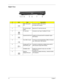 Page 2114Chapter 1
Right View
#IconItemDescription
1 IEEE 1394 port(4-
pin)Connects to IEEE 1394 devices.
(for Aspire 5670 Series)
2 PC Card slot eject 
buttonEjects the PC Card from the slot.
3 PC Card slot Connects to one Type II CardBus PC Card.
4 ExpressCard/34 slot Accepts one ExpressCard/34 module(for Aspire 
5670 Series)
5 Two USB 2.0 ports Connect to Universal Serial Bus (USB) 2.0 devices 
(e.g., USB mouse, USB camera).
6 S-video port/TV-out 
(NTSC/PAL) portConnects to a television or display device...