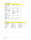 Page 52Chapter 145
Capacity (MB) 80000 100000 120000
Bytes per 
sector1024/512 512 512
Data heads 3/4 4 4
Drive Format
Disks222
Spindle speed 
(RPM)5400 RPM 5400 RPM 5400 RPM
Performance Specifications
Buffer size  8192KB 8192KB 8192KB
Interface Serial ATA Serial ATA
APA7&SATA1.0&SAT
AII(for Toshiba)Serial ATA
Max. media 
transfer rate 
(disk-buffer, 
Mbytes/s)57.6/61.6 57.6/57.6/61.6 57.6
Data transfer 
rate 
(host~buffer, 
Mbytes/s)150 MB/Sec.
SATA 1.0150 MB/Sec. 150 MB/Sec.
DC Power Requirements
Voltage...