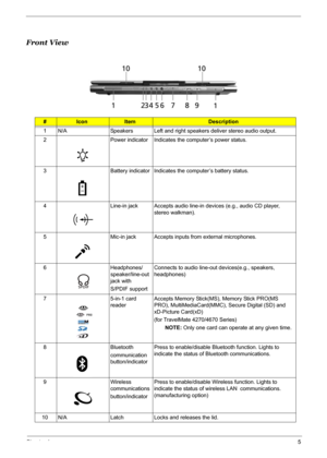 Page 11
Chapter 15
Front View
#IconItemDescription
1 N/A Speakers Left and right speakers deliver stereo audio output.
2 Power indicator Indicates the computer’s power status.
3 Battery indicator Indicates the computer’s battery status.
4 Line-in jack Accepts audio line-in devices (e.g., audio CD player,  stereo walkman).
5 Mic-in jack Accepts inputs from external microphones.
6 Headphones/ speaker/line-out 
jack with 
S/PDIF supportConnects to audio line-out devices(e.g., speakers, 
headphones)
7 5-in-1 card...