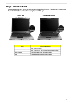 Page 21
Chapter 115
Easy-Launch Buttons
Located at the upper-right, above the keyboard are four easy-launch  buttons. They are User-Programmable 
Button, Mail, Web Browser, Acer Empowering Key from left to right.
ItemDefault Application
P User programmable 
e Acer Empowering Technology(User-programmable)
Web Browser Internet browser(User -programmable)
Mail Email application(User-programmable)
          Aspire 5600
1. Charging:
2. Fully charged:
"Acer 
Empowering Technology" on page 1
"Launch Mana g...