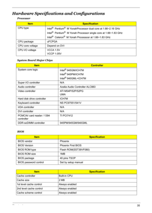 Page 41
Chapter 135
Hardware Specifications and Configurations
System Board Major Chips Processor
ItemSpecification
CPU type Intel
®  Pentium®  M YonahProcessor dual core at 1.66~2.16 GHz 
Intel
®  Pentium®  M Yonah Processor single core at 1.66~1.83 GHz  
Intel
®  Celeron®  M Yonah Processosr at 1.66~1.83 GHz
CPU package  uFCPGA 
CPU core voltage Depend on DVI
CPU I/O voltage VCCA 1.5V VCCP 1.05V
Item Controller
System core logic Intel
® 945GM/ICH7M
Intel
® 945PM/ICH7M 
Intel
® 940GML+ICH7M
Super I/O...