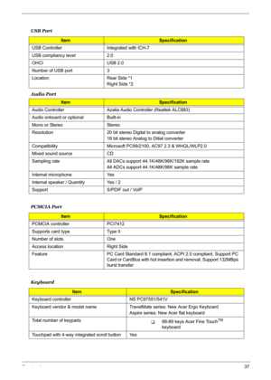Page 43
Chapter 137
 
Audio Port
 
USB Port
ItemSpecification
USB Controller Integrated with ICH-7
USB compliancy level 2.0
OHCI USB 2.0
Number of USB port 3
Location Rear Side *1 Right Side *2
ItemSpecification
Audio Controller Azalia Audio Controller (Realtek ALC883)
Audio onboard or optional Built-in
Mono or Stereo Stereo
Resolution 20 bit stereo Digital to analog converter 18 bit stereo Analog to Ditial converter
Compatibility Microsoft PC99/2 100, AC97 2.3 & WHQL/WLP2.0
Mixed sound source CD
Sampling rate...