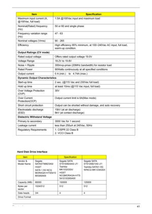 Page 47
Chapter 141
Maximum input current (A, 
@100Vac, full load)1.5A @100Vac input and maximum load
Nominal(Rated) frequency 
(Hz) 50 or 60 and single phase
Frequency variation range 
(Hz) 47 - 63
Nominal voltages (Vrms) 90 - 265
Efficiency  High efficiency 85% minimum, at 100~240Vac AC input, full load,  warm-up condition.
Output Ratings (CV mode)
Rated output voltage  Offers rated output voltage 19.0V 
Voltage Range 18.2V to 19.8V
Noise + Ripple  300mvp-pmax (20MHz bandwidth) for resistor load
Rated Power...