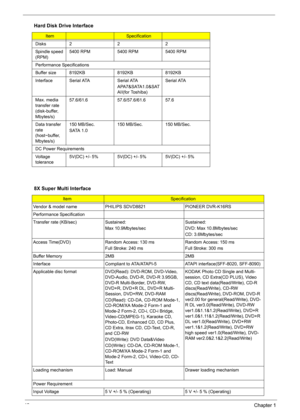 Page 48
42Chapter 1
Disks222
Spindle speed 
(RPM)5400 RPM 5400 RPM 5400 RPM
Performance Specifications
Buffer size  8192KB 8192KB 8192KB
Interface Serial ATA Serial ATA APA7&SATA1.0&SAT
AII(for Toshiba)Serial ATA
Max. media 
transfer rate 
(disk-buffer, 
Mbytes/s) 57.6/61.6 57.6/57.6/61.6 57.6
Data transfer 
rate 
(host~buffer, 
Mbytes/s) 150 MB/Sec.
SATA 1.0
150 MB/Sec. 150 MB/Sec.
DC Power Requirements
Voltage 
tolerance 5V(DC) +/- 5% 5V(DC) +/- 5% 5V(DC) +/- 5%
8X Super Multi Interface
ItemSpecification...