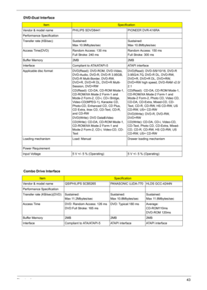 Page 49
Chapter 143
DVD-Dual Interface
ItemSpecification
Vendor & model name PHILIPS SDVD8441 PIONEER DVR-K16RA
Performance Specification
Transfer rate (KB/sec) Sustained: Max 10.9Mbytes/sec Sustained:
Max 10.8Mbytes/sec
Access Time(DVD) Random Access: 130 ms Full Stroke: 240 ms Random Access: 150 ms
Full Stroke: 300 ms
Buffer Memory 2MB 2MB
Interface Compliant to ATA/ATAPI-5 ATAPI interface
Applicable disc format DVD(R ead): DVD-ROM, DVD-Video, 
DVD-Audio, DVD-R, DVD-R 3.95GB, 
DVD-R Multi-Border, DVD-RW,...
