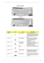 Page 25
Chapter 119
Hot KeyIconItemDescription
Fn+F1 Hot key help This key will cause a help  message to appear on the display 
device that describes the definition 
and functionality of the unit hot 
keys. 
Fn+F2 Acer eSettings Launches the Acer eSetting in  Acer Empowering Technology.  
See “Acer Empowering 
Technology”
Fn+F3 Acer ePower  ManagementLaunches the Acer ePower 
Management in Acer Empowering 
Technology. See “Acer 
Empowering Technology”
Fn+F4 Sleep Puts the computer in Sleep mode
Fn+F5 Display...