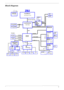 Page 9
Chapter 13
Block Diagram
DDR-II
ATA 66/100 HD Audio
AUDIO CODEC
DDR-II SODIMM1
DDR-II SODIMM2
IDE-ODD
PATA HDD ATA 66/100
RJ11
Page: 28
Page: 12
Page:2, 3
Page: 5, 6 , 7, 8, 9, 10
Page: 13,14,15,16
Page:4
DMI I/F
Page: 30
Page: 31
Touchpad
KBC
NS
PC97551/541V
Keyboard PCI BUS 33MHZ
RJ45
REALTEK
RTL8100CL
USB 2.0
Page: 26
MINI-PCI
Wireless LAN
Realtek
Page: 29
ALC883 (ALC260)LPC 33MHZ
TI PCI7412
ZB2
REQ2# / GNT2# REQ0#
GNT0#
AD19 AD25
INTC# , INTD# INTE#
INTF#
INTG#
Page: 12
Page: 30
FLASHPage: 31FAN...