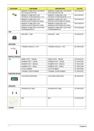 Page 112104Chapter 6
MEMORY 512MB DDR II 533 NANYA 
NT512T64UHA1FN-37BMEMORY 512MB DDR II 533 NANYA 
NT512T64UHA1FN-37BKN.51203.023
MEMORY 512MB DDR II 533 
INFINEON HYS64T64020HDL-3.7-AMEMORY 512MB DDR II 533 
INFINEON HYS64T64020HDL-3.7-AKN.51202.021
MEMORY 512MB DDR II 533 
MICRON MT8HTF6464HDY-53EB3MEMORY 512MB DDR II 533 
MICRON MT8HTF6464HDY-53EB3KN.51204.019
MEMORY 512MB DDR II 533 
SAMSUNG M470T6554CZ3-CD500MEMORY 512MB DDR II 533 
SAMSUNG M470T6554CZ3-CD500KN.5120B.015
MEMORY 512MB DDR II 533 HYNIX...