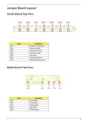 Page 13Chapter 17
Jumper Board Layout
Switch Board Top View
Media Board Top View
LabelDescription
SW1 Arcade/TV tunver switch
SW2 Volume Up switch
SW3 Volume Down switch
SW4 Play/Pause switch
SW5 Stop switch
SW6 Forward/Next switch
SW7 Backward/Previous switch
LabelDescription
SW1 Power Button
SW2 E-mail Button
SW3 Internet Button
SW4 User Button
SW5 E-Power Button 