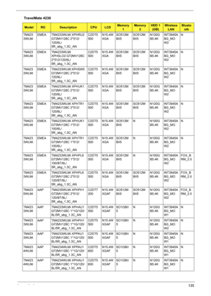 Page 143Appendix A135
TM423
3WLMiEMEA TM4233WLMi XPHRU2 
G72MV128C 2*512/
120/6L/
5R_abg_1.3C_ANC2DT5
500N15.4W
XGASO512M
BII5SO512M
BII5N120G
B5.4KINT3945A
BG_MO
W2N
TM423
3WLMiEMEA TM4233WLMi 
XPHSLO2 G72MV128C 
2*512/120/6L/
5R_abg_1.3C_ANC2DT5
500N15.4W
XGASO512M
BII5SO512M
BII5N120G
B5.4KINT3945A
BG_MO
W2N
TM423
3WLMiEMEA TM4233WLMi XPHSW5 
G72MV128C 2*512/
120/6L/
5R_abg_1.3C_ANC2DT5
500N15.4W
XGASO512M
BII5SO512M
BII5N120G
B5.4KINT3945A
BG_MO
W2N
TM423
3WLMiEMEA TM4233WLMi XPHUK1 
G72MV128C 2*512/...